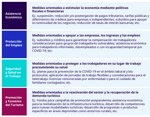 Paquetes de medidas implementadas por los gobiernos para mitigar la crisis de la actividad turística.