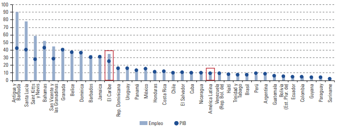 Participación de la economía del turismo en el PBI total y empleo año 2019